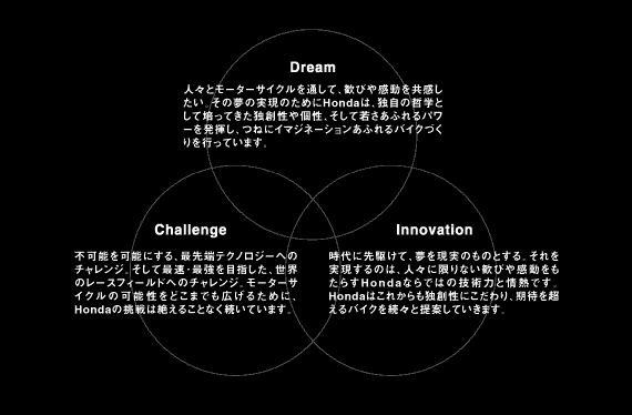 Dream　Challenge　Innovation