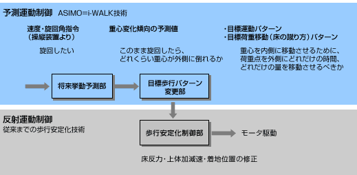 i-WALK技術による制御ブロック図