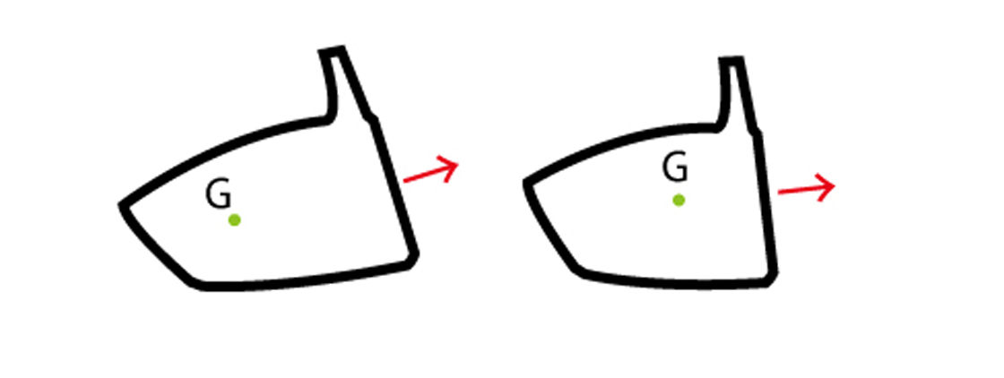 重心が深いクラブ（左）はインパクトでフェースが上を向きやすく、重心が浅いクラブ（右）はフェースが上を向く挙動が起こりにくい 