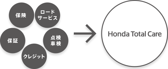 Honda Total Care ： クルマのある毎日を、もっと安心・快適にするために。