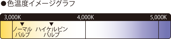 ●色温度イメージグラフ