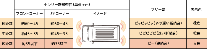 パーキングセンサー感知範囲