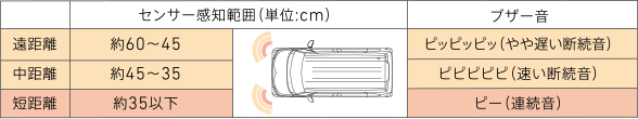 パーキングセンサー感知範囲