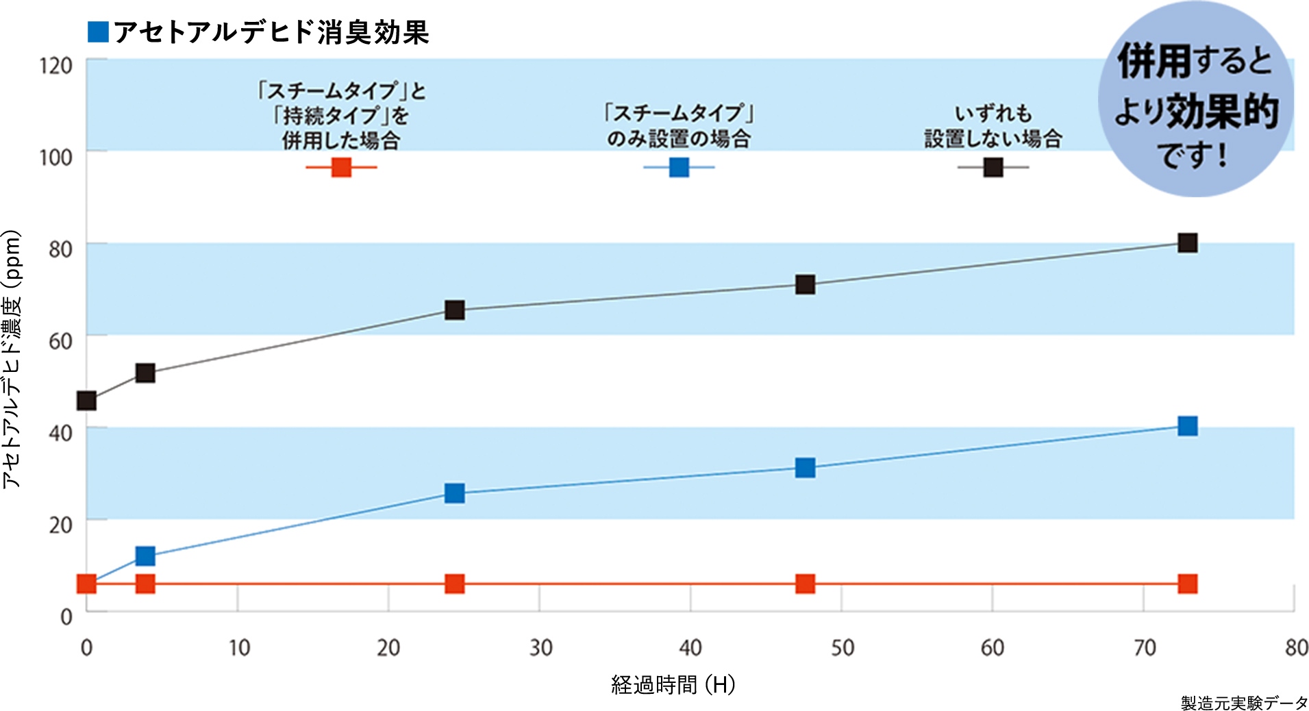 除菌・消臭剤 スチームタイプと持続タイプを併用した場合