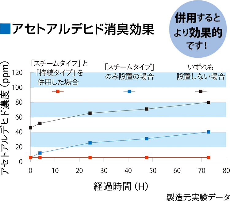 除菌・消臭剤 スチームタイプと持続タイプを併用した場合