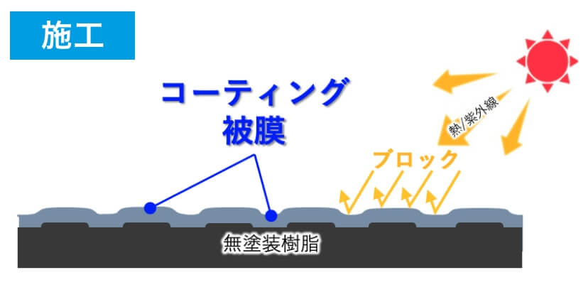 効果メカニズム 新車 施工