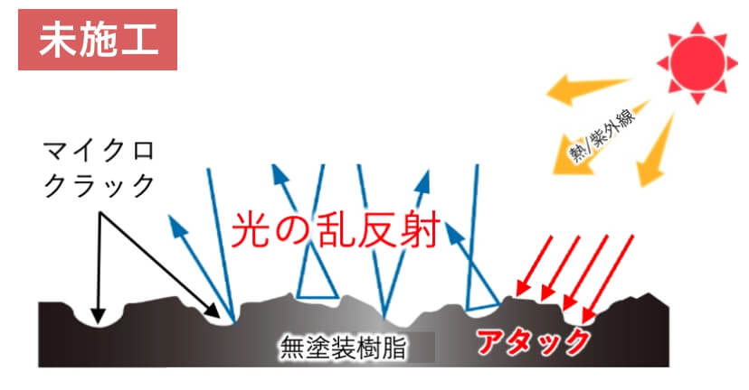 効果メカニズム 経年車 未施工