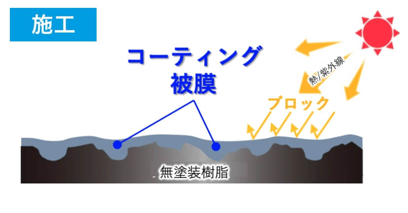 効果メカニズム 経年車 施工