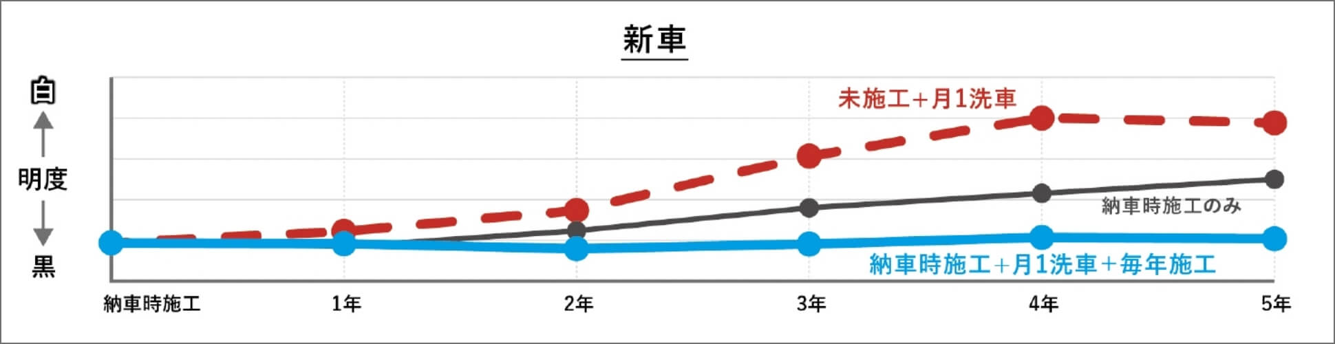繰り返し施工効果 新車 グラフ