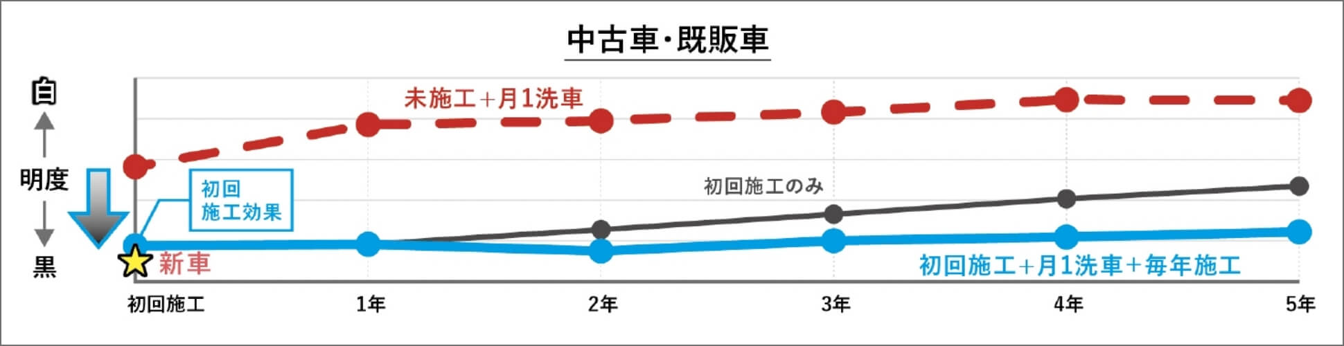 繰り返し施工効果 経年車 グラフ