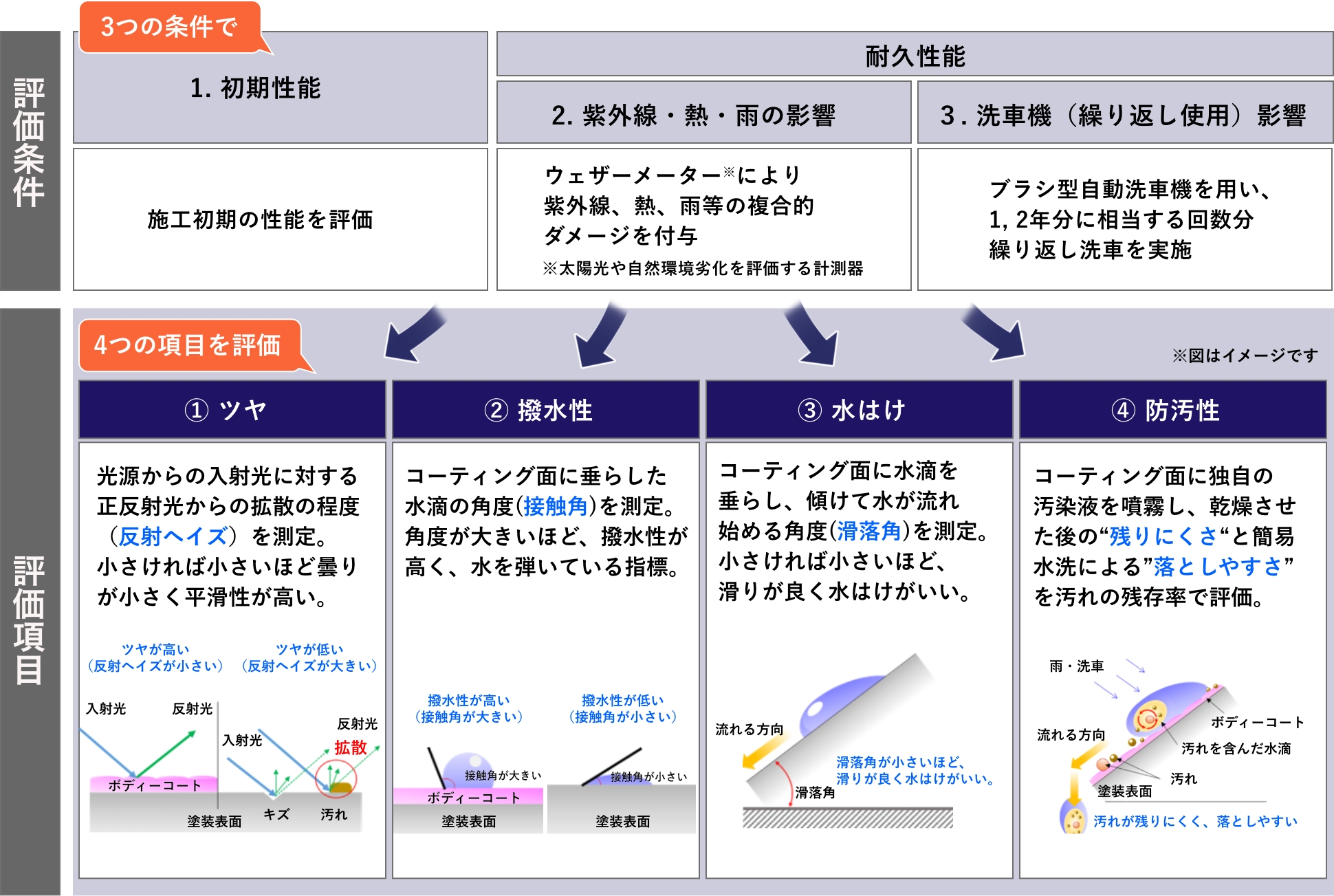 性能検査項目