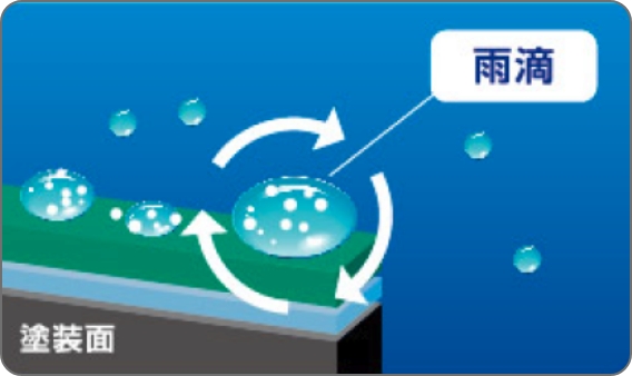 自然の雨が降ると雨滴の中に分散し