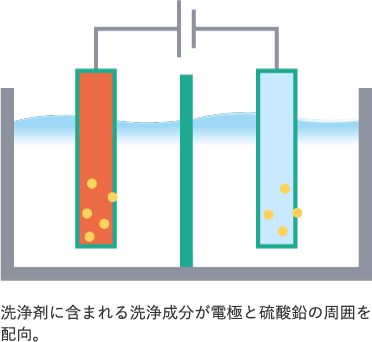 洗浄剤に含まれる洗浄成分が電極と硫酸鉛の周囲を配向