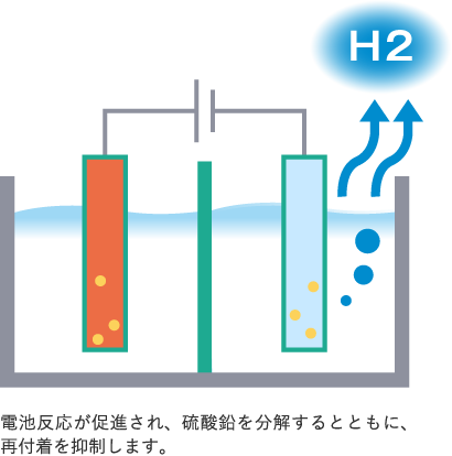 電池反応が促進され、硫酸鉛を分解するとともに、再付着を抑制します。