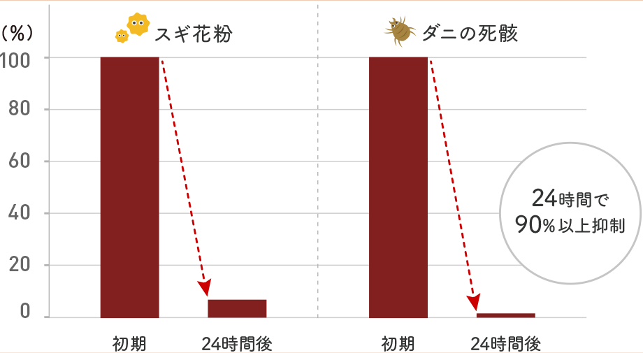 活性アレル物質残存率