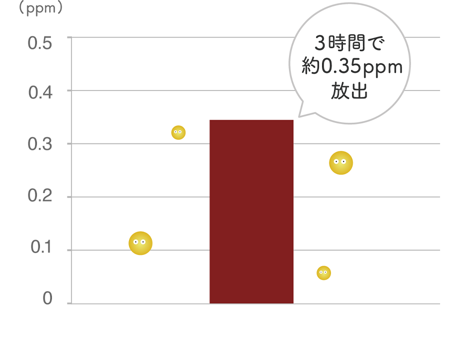 ビタミンC放出濃度測定結果