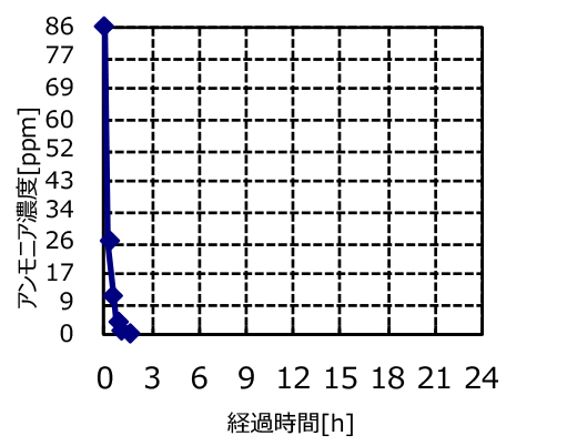 アンモニア