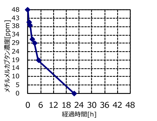 メチルメルカプタン