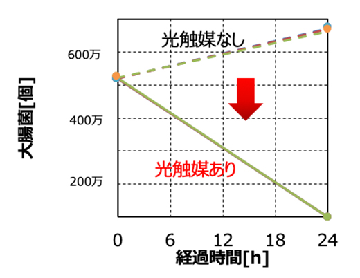 アンモニア