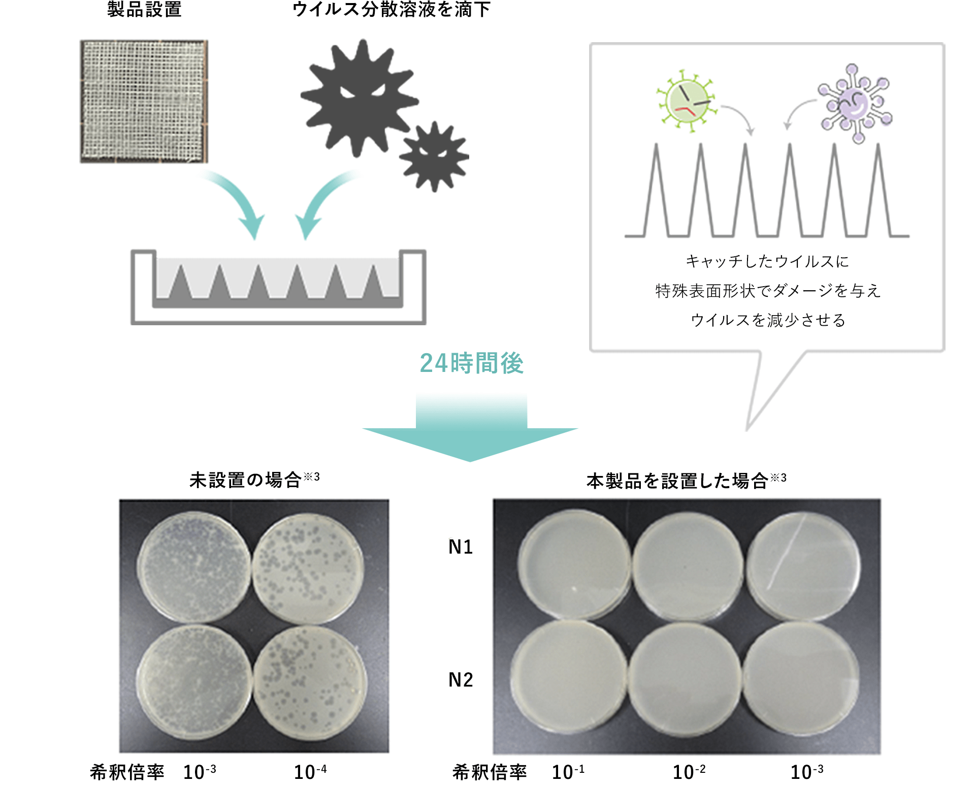 99.9％以上減少