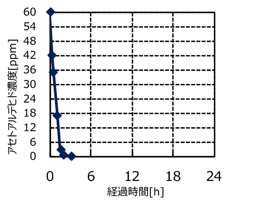 アセトアルデヒド