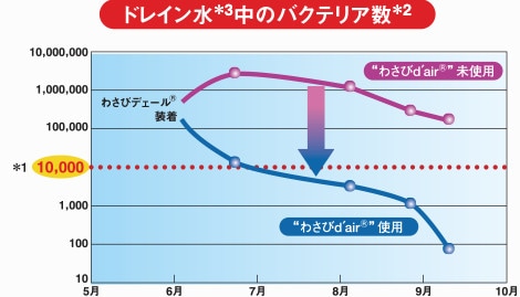 ドレイン水中のバクテリア数