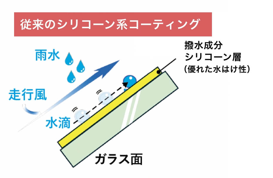 従来のシリコーン系コーティング