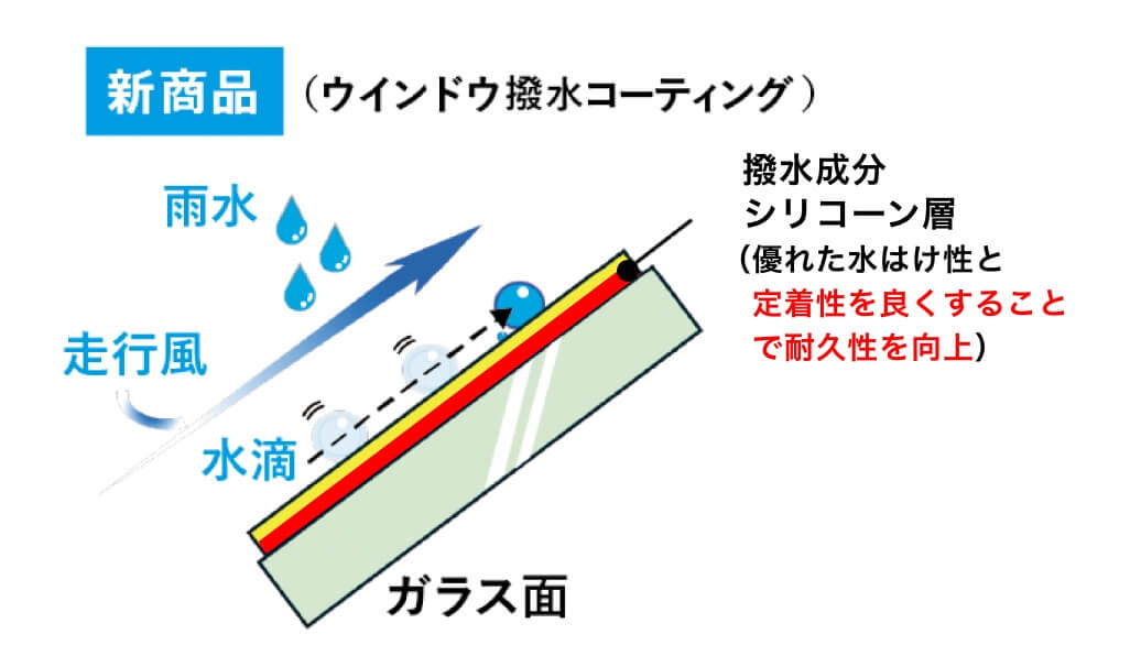 新商品（ウインドウ撥水コーティング）