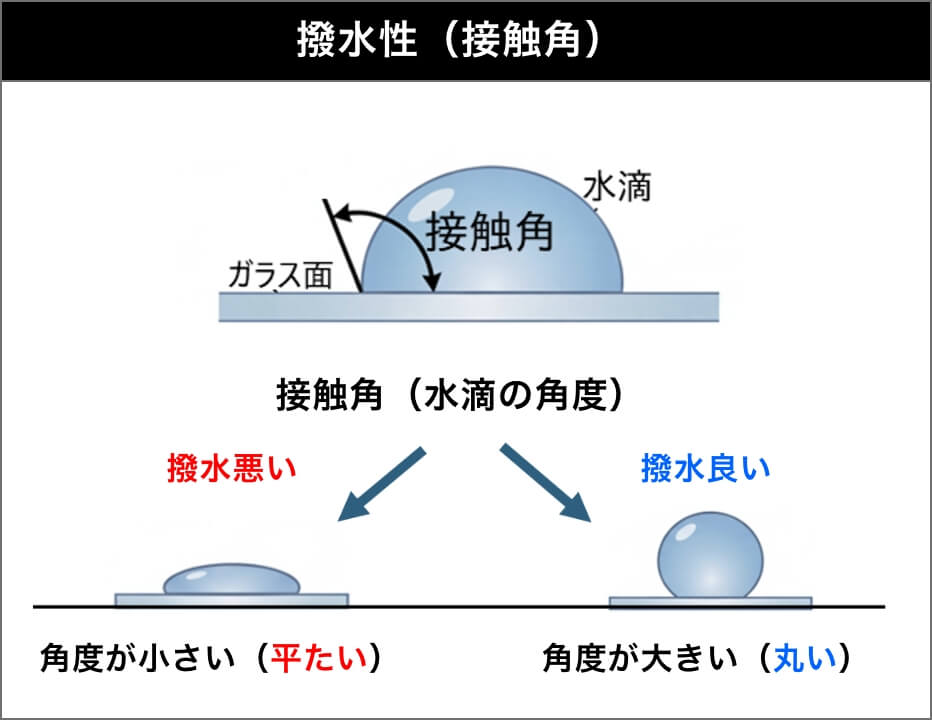 撥水性（接触角）