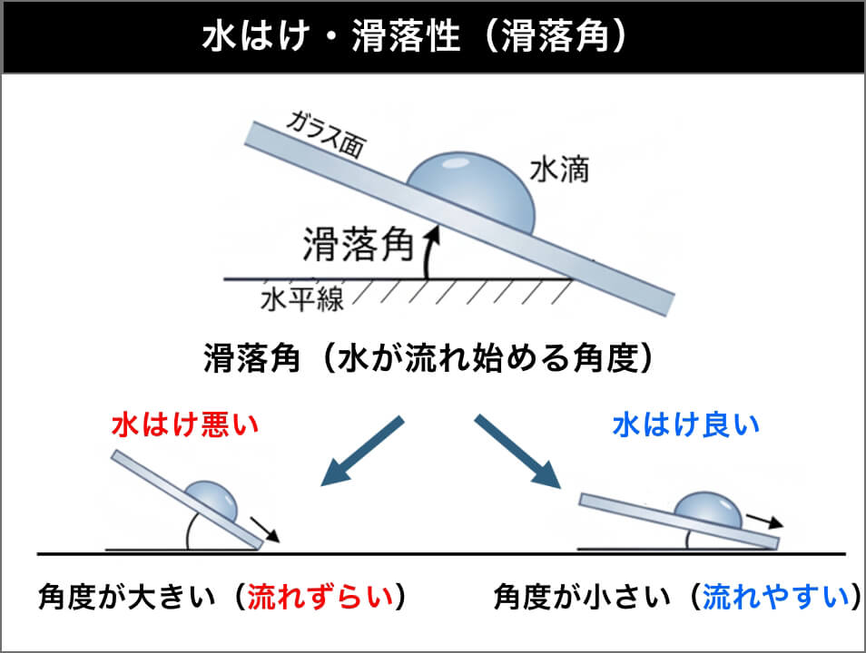水はけ・滑落性（滑落角）