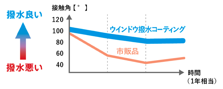 撥水 グラフ