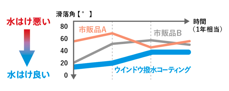 水はけ グラフ