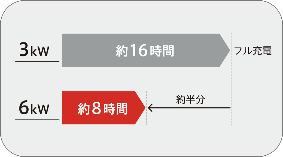 ②高出力でEVの充電時間を短縮。