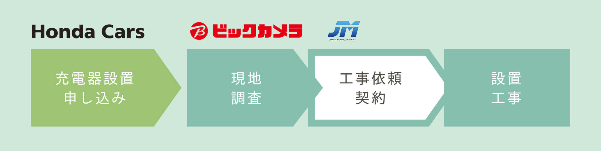 設置工事の流れのイメージ画像