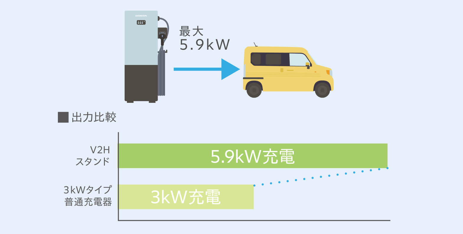 V2Hスタンドと3kWタイプ普通充電器の充電速度を比較した画像