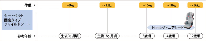 お子様の体格によるご使用の目安