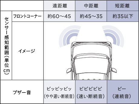 パーキングセンサー感知範囲