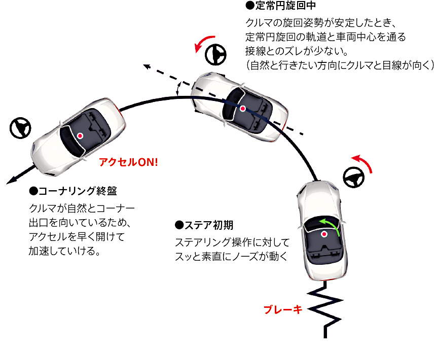 コーナリング概念図