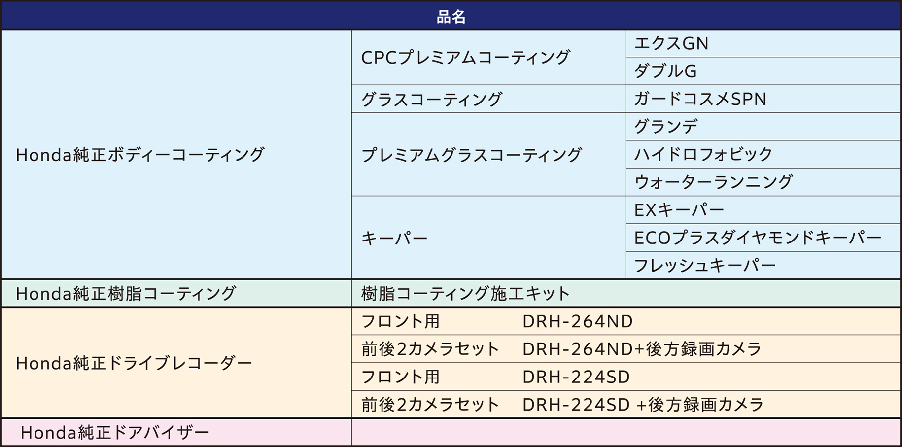 キャンペーン対象用品一覧 Honda純正 ボディーコーティング／Honda純正 樹脂コーティング／Honda純正 ドライブレコーダー／Honda純正 ドアバイザー