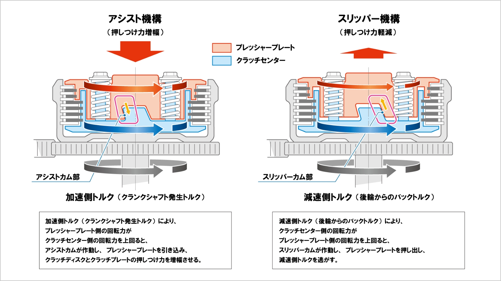 アシスト＆スリッパー®クラッチのしくみ