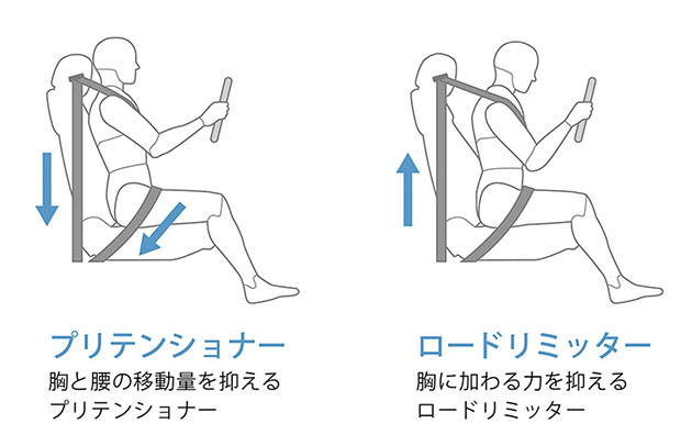 フロント3点式ロードリミッター付プリテンショナーELRシートベルト＋運転席/助手席ラッププリテンショナー