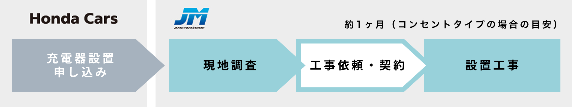 施工スケジュールの目安 JAPAN MANAGEMENT
