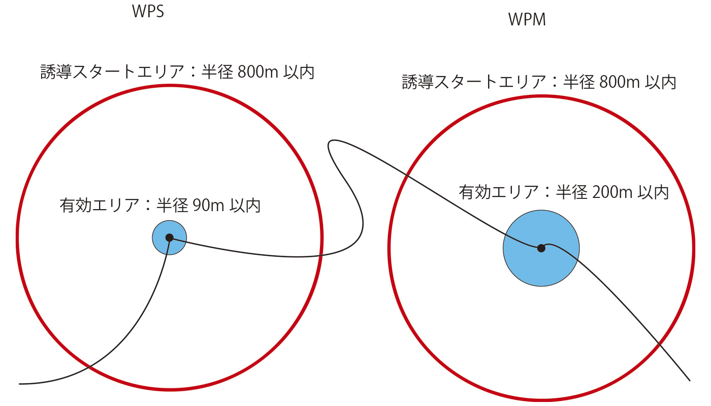 WPM - WPS