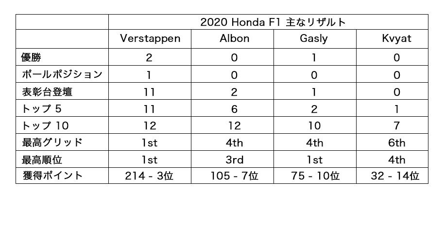 記録から振り返るHonda F1 2020年シーズン