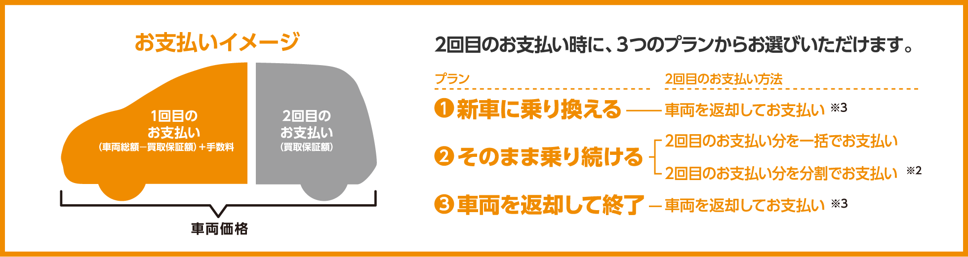 お支払いイメージ 2回目のお支払い時に、3つのプランからお選びいただけます。1.新車に乗り換える。2.そのまま乗り続ける。3.車両を返却して終了。