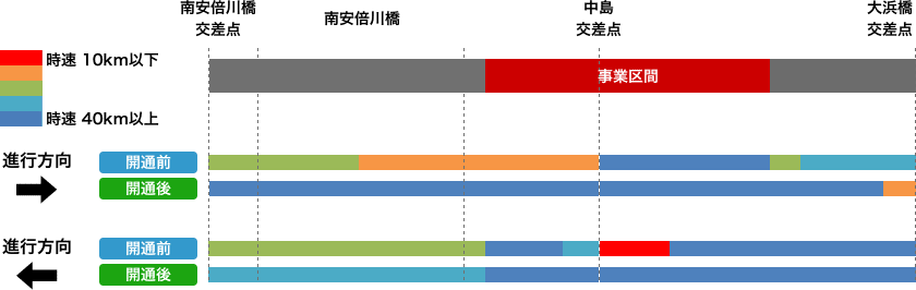 旅行速度の変化グラフ