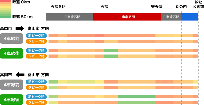 旅行速度の変化グラフ