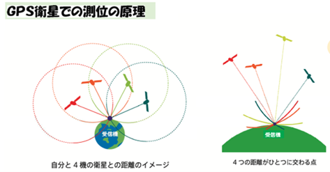 GPS衛星を使った測位の原理の図