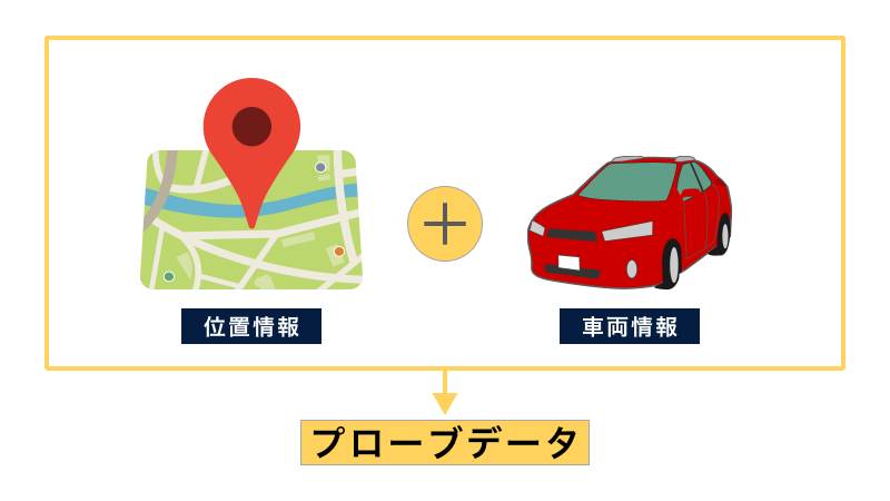 位置情報と車両情報を組み合わせてプローブデータが生成される