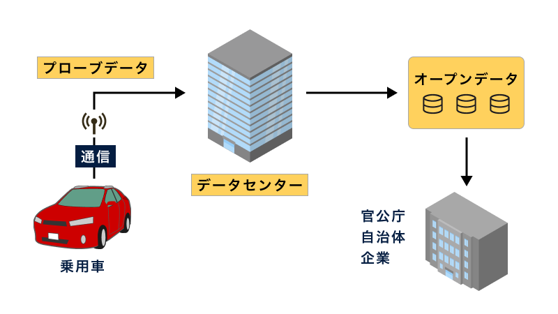 プローブデータの一部をオープンデータ化し、官公庁や自治体に提供するしくみ